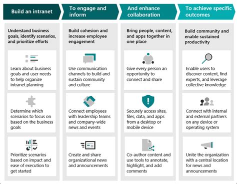 wipro 365.sharepoint/sites/engaged|Intelligent intranet overview .